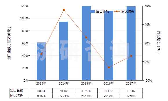 2013-2017年中國(guó)化纖制其他絮胎及其制品(HS56012290)出口總額及增速統(tǒng)計(jì)